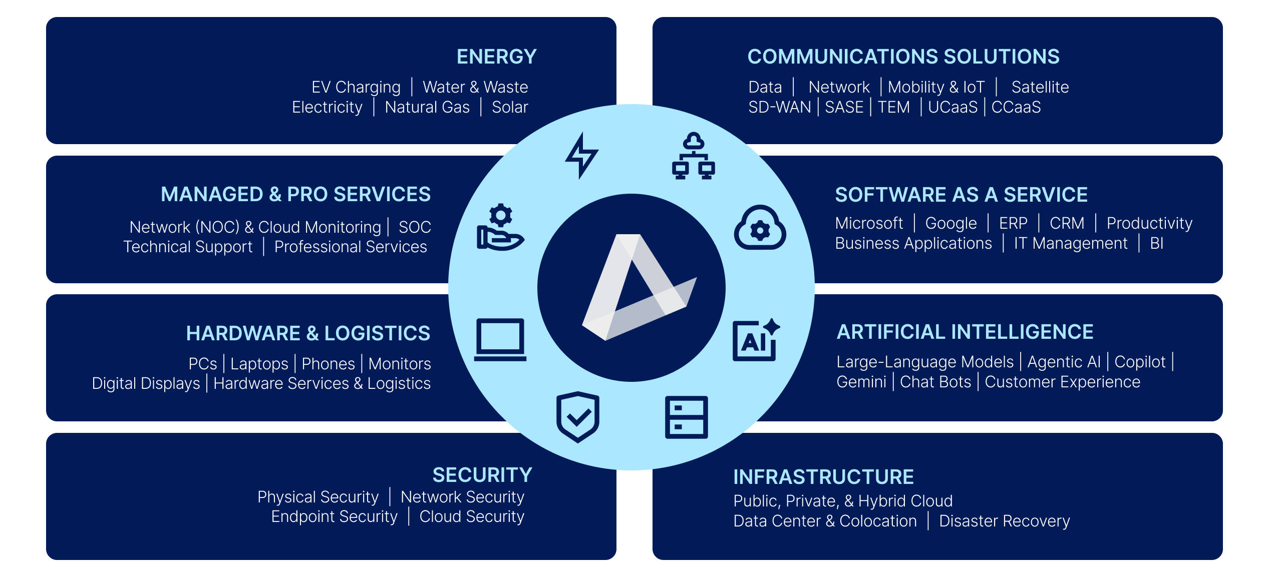AppDirect Technology Wheel - Unified Lifecycle Management table