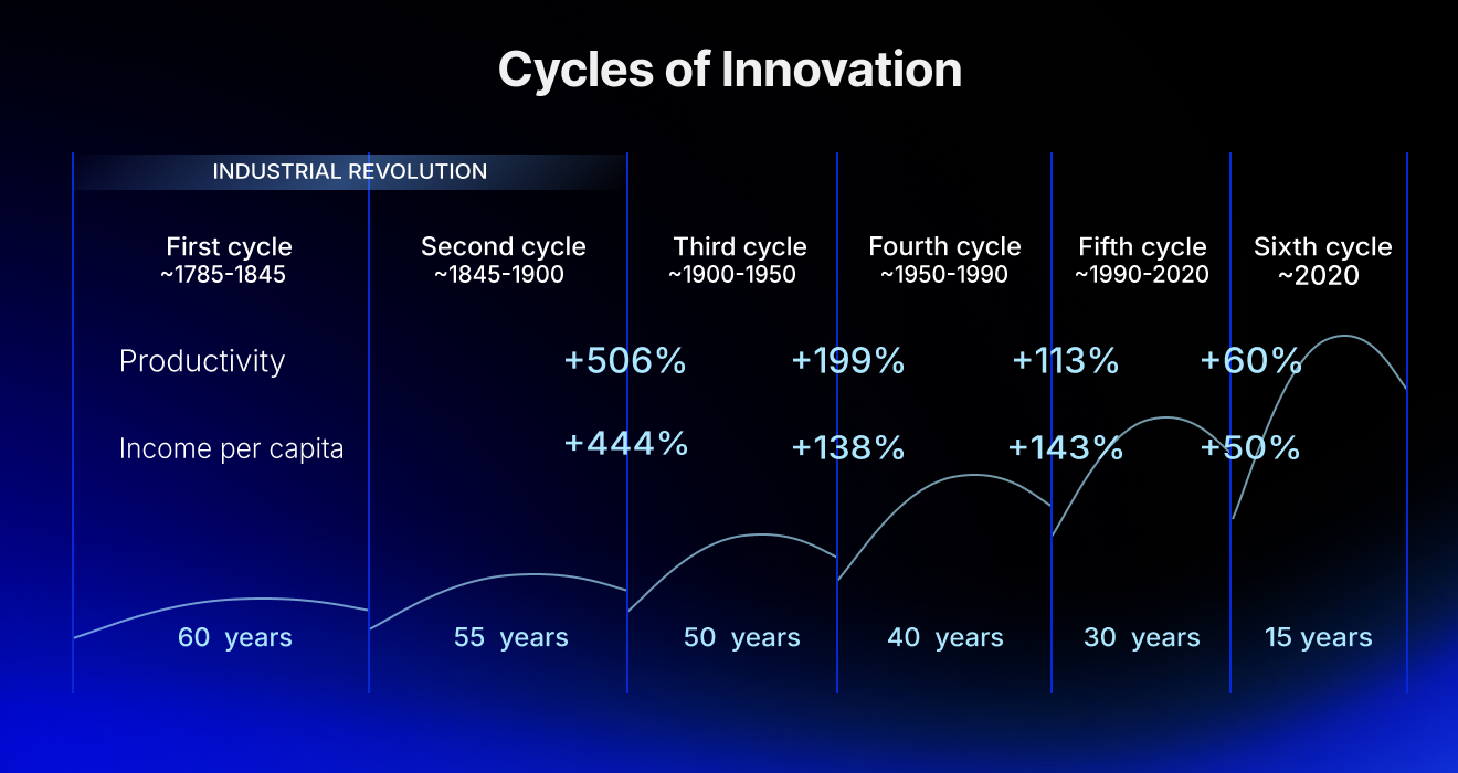 AI Cycles of Innovation--Lessons from the past