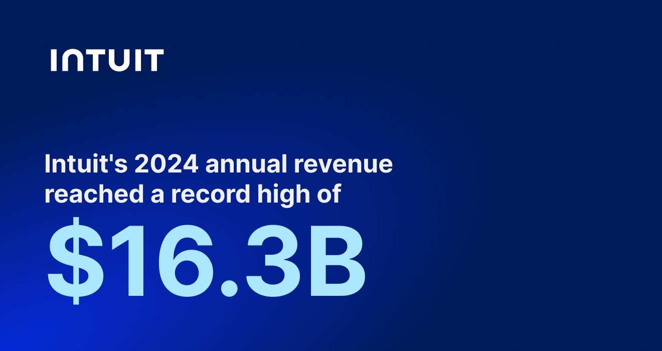 Intuit's 2024 annual revenue reached a record high of  $16.3B