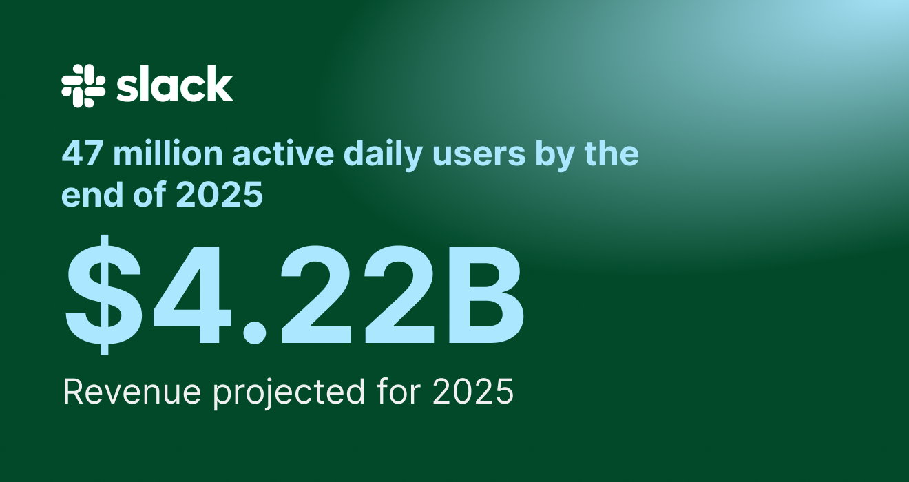 47 million active daily users  by the end of 2025 $4.22B - Revenue projected for 2025