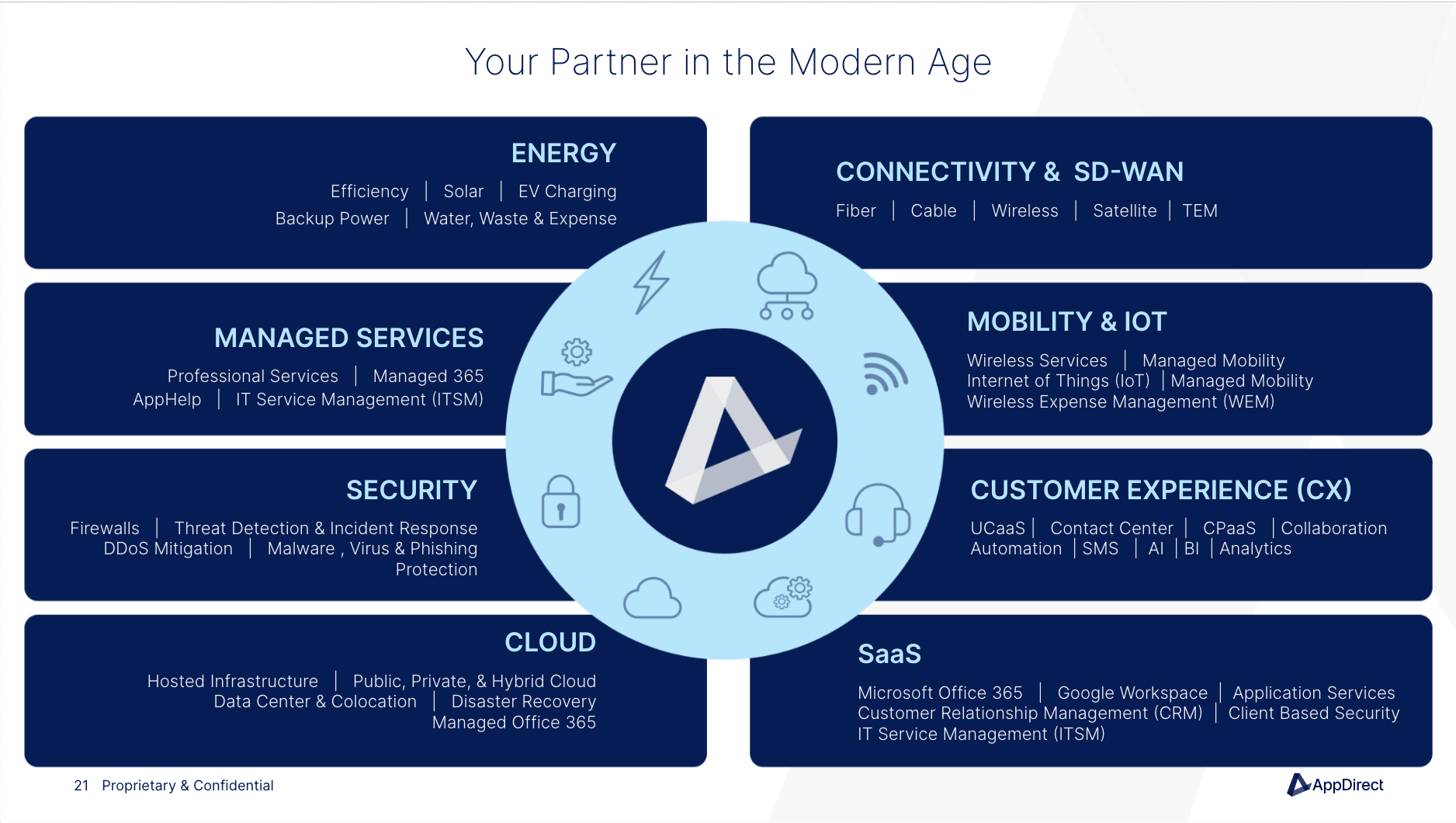 Technology Wheel